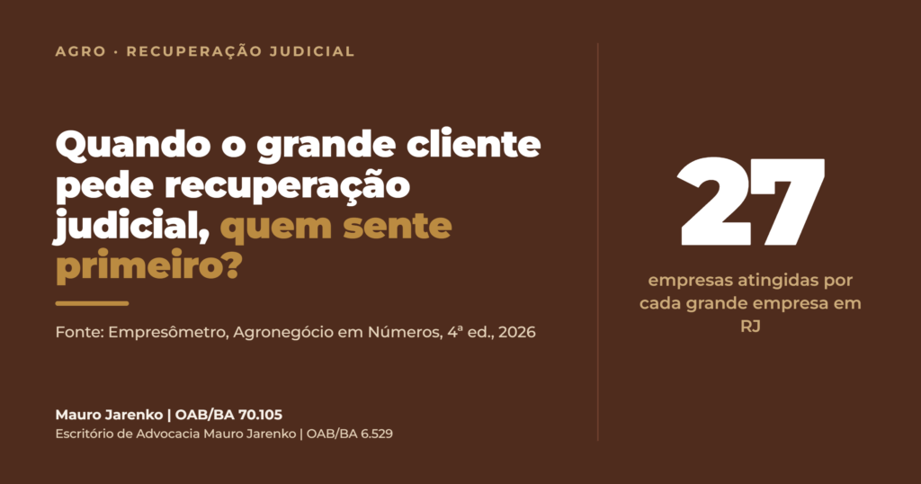 Cada grande empresa do agro em recuperação judicial atinge outras 27. Quem está ao redor sente primeiro.