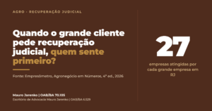 Cada grande empresa do agro em recuperação judicial atinge outras 27. Quem está ao redor sente primeiro.